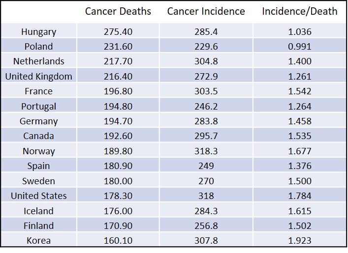 OECD Cancer Deaths and Incidence